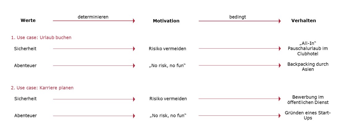 Die Grafik zeigt zwei Beispiele dafür, wie Werte das Verhalten in alltäglichen Situationen beeinflussen kann.