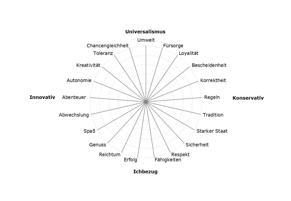 Darstellung des Wertekreises nach Schwartz