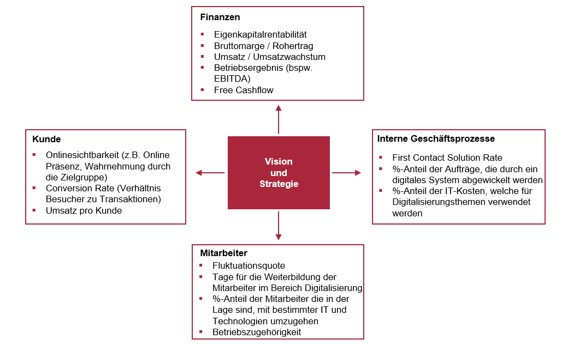 Darstellung der 4 Dimensionen der Balanced Scorecard mit in einer digitalen Welt relevanten KPI's