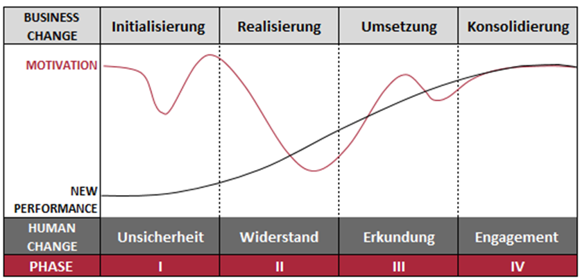 Grafik zu den verschiedenen Phasen eines Veränderungsprojektes