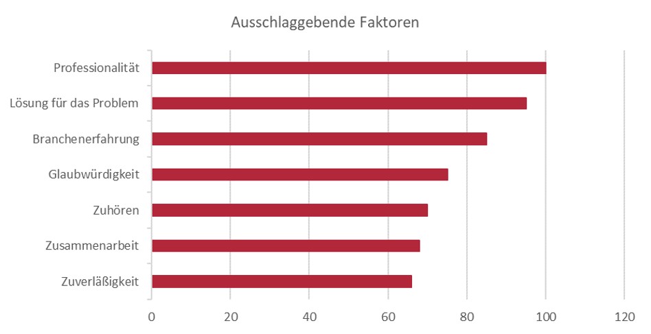 Grafik zu den Kriterien die erfolgreiches Key Account Management beeinflussen