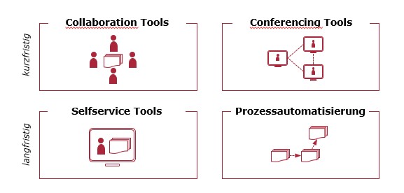 Grafik zu Kollaboration und Selfservice Tools