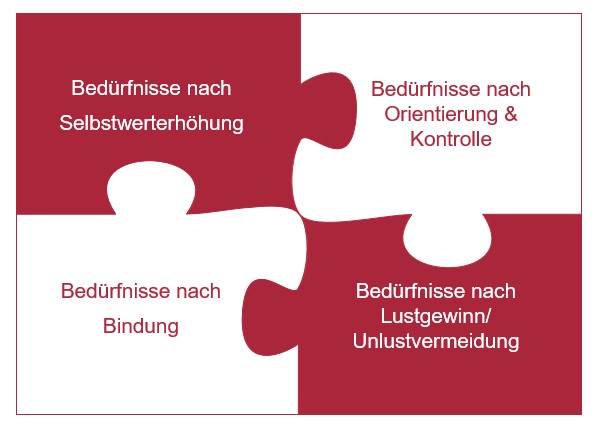 Grafik zu den psychologischen Grundbedürfnissen