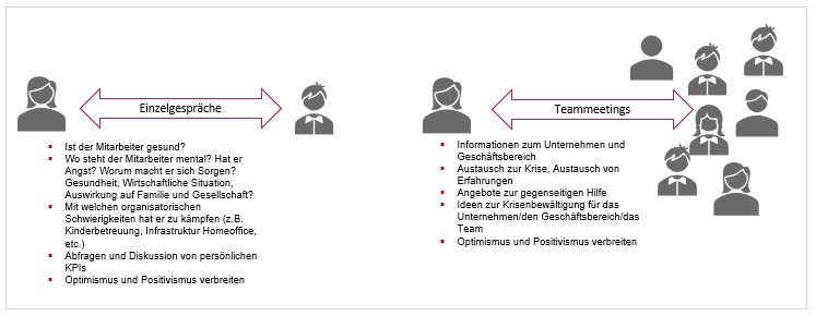 Grafik zur Kommunikation und zum Dialog in der Krise