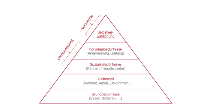 Darstellung der Pyramide zum Thema Autonomie und Verbundenheit